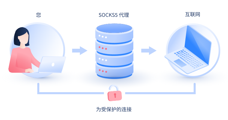 【湖北代理IP】什么是SOCKS和SOCKS5代理？